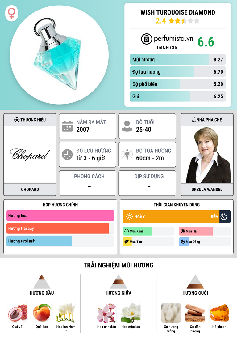 Thông tin chi tiết Wish Turquoise Diamond