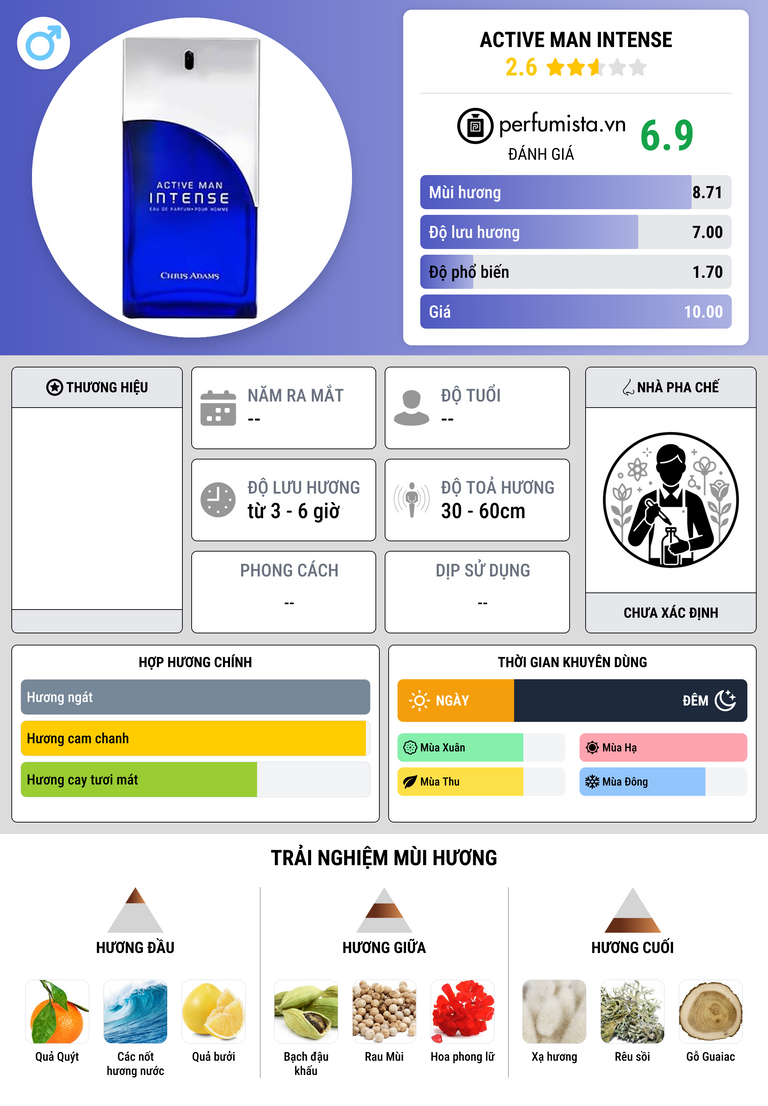 Thông tin chi tiết Active Man Intense