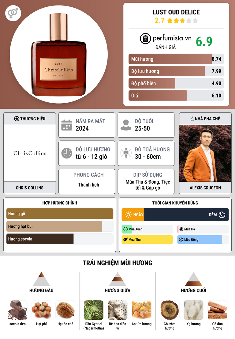 Thông tin chi tiết Lust Oud Delice