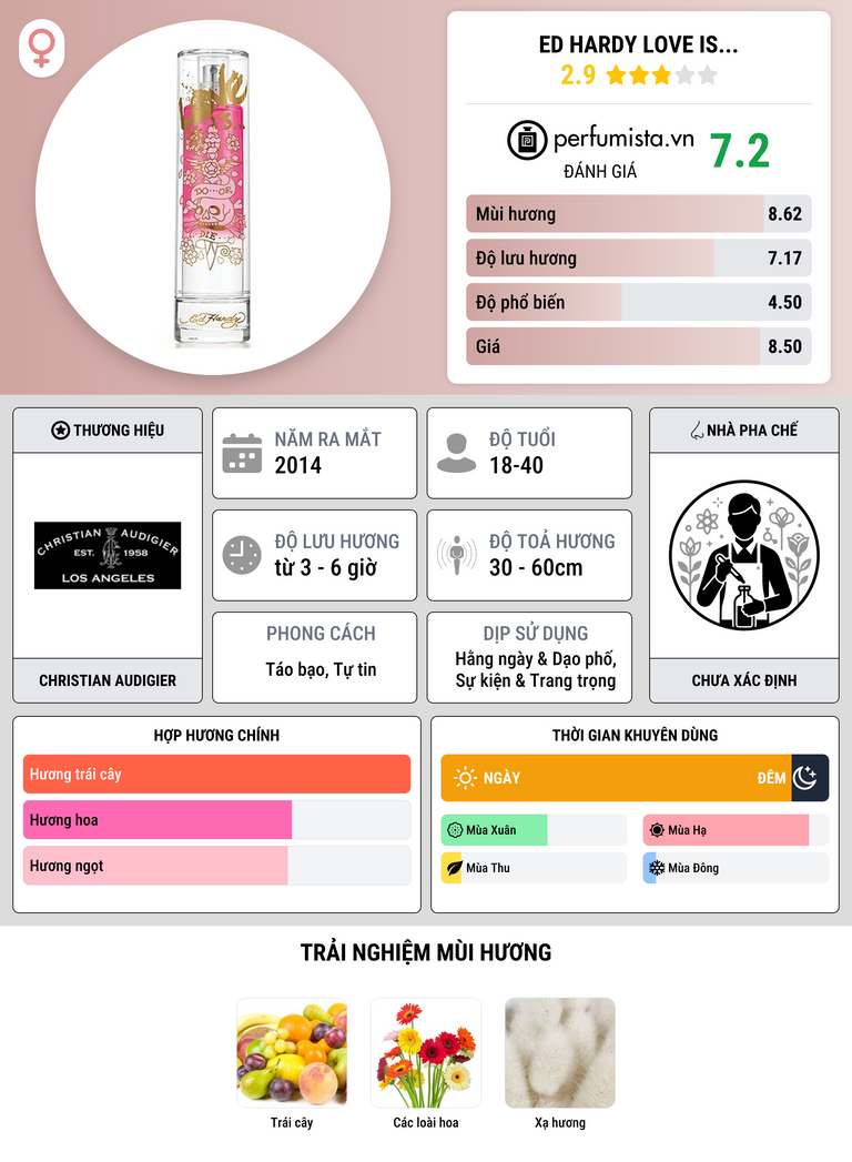 Thông tin chi tiết Ed Hardy Love Is...