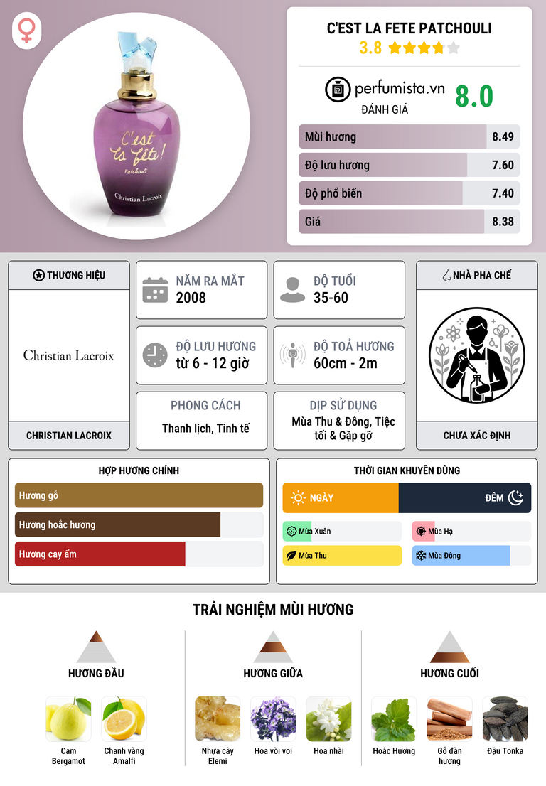 Thông tin chi tiết C'est la Fete Patchouli