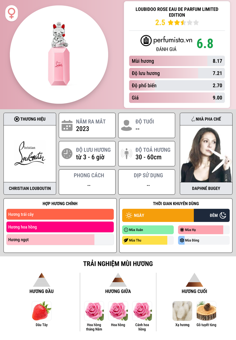 Thông tin chi tiết Loubidoo Rose Eau de Parfum Limited Edition
