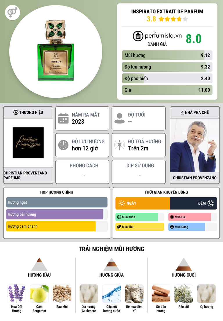 Thông tin chi tiết Inspirato Extrait De Parfum