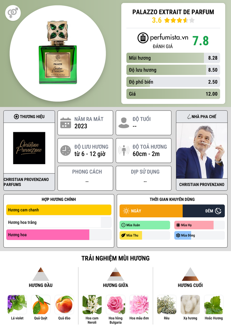 Thông tin chi tiết Palazzo Extrait De Parfum