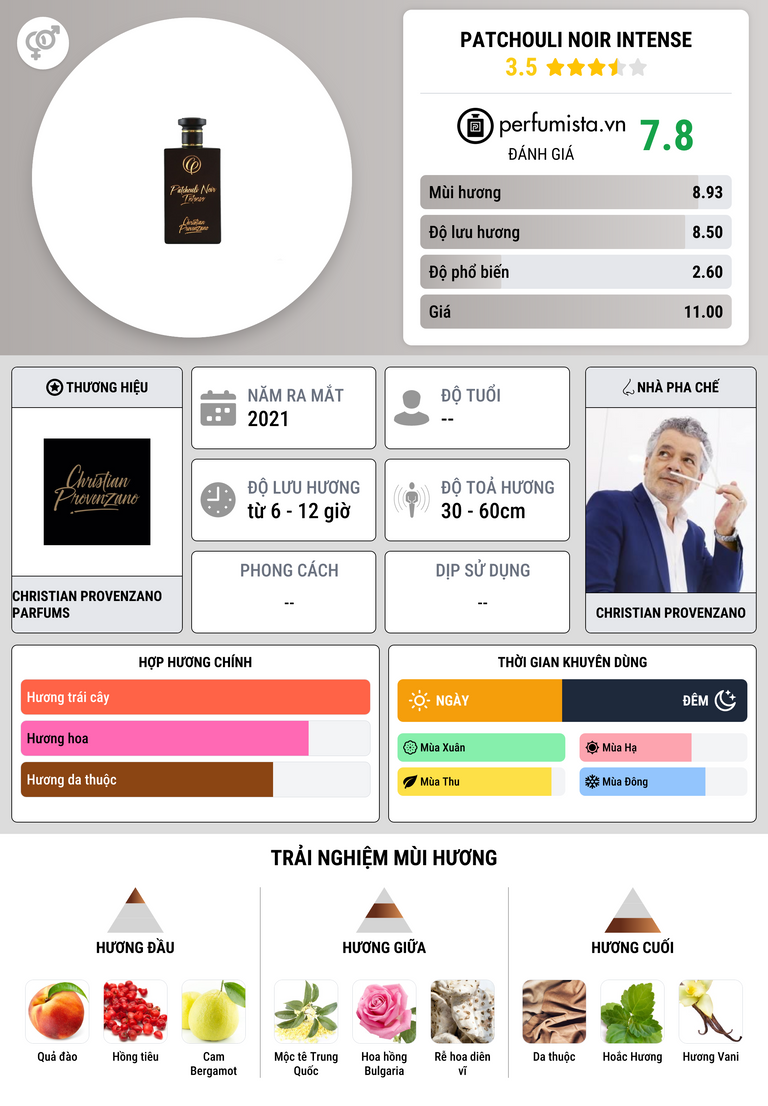Thông tin chi tiết Patchouli Noir Intense
