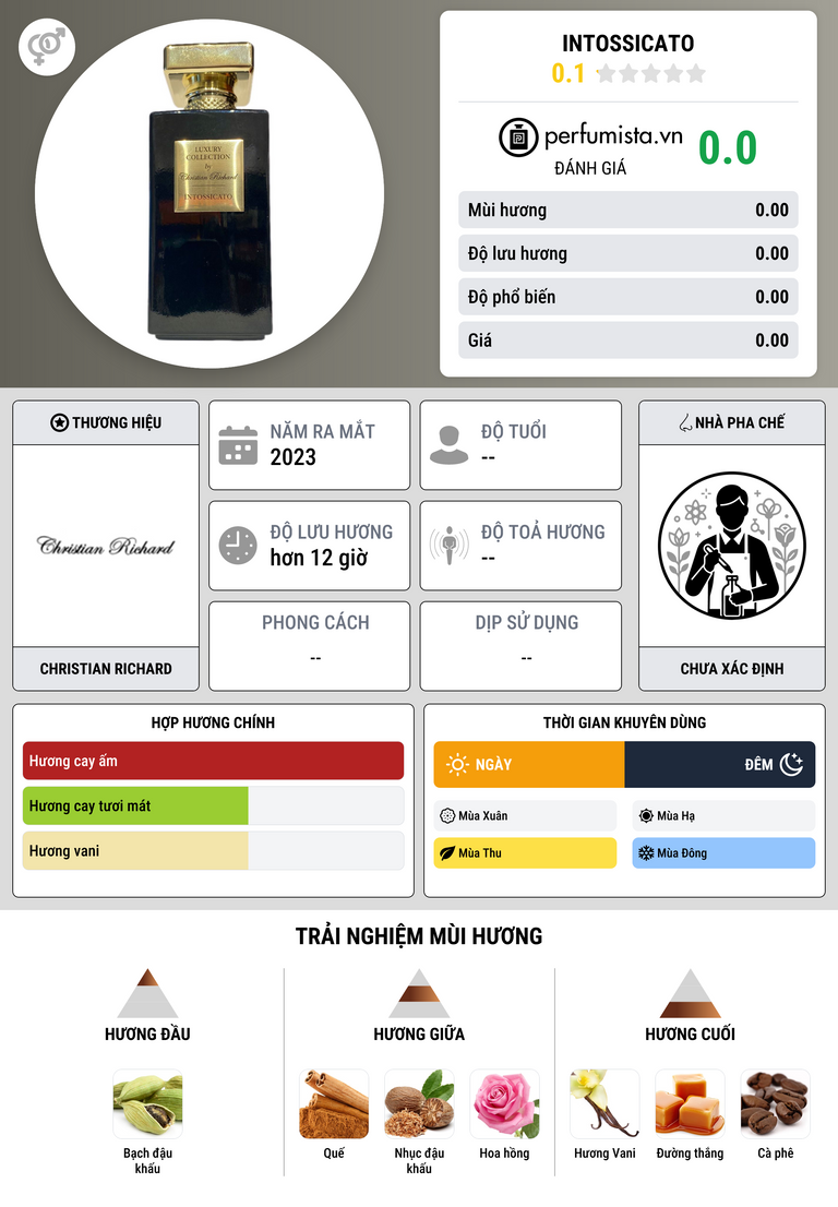 Thông tin chi tiết Intossicato