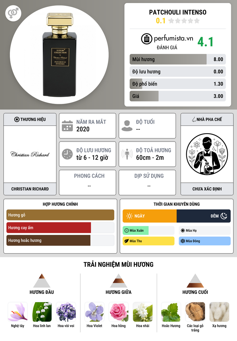Thông tin chi tiết Patchouli Intenso