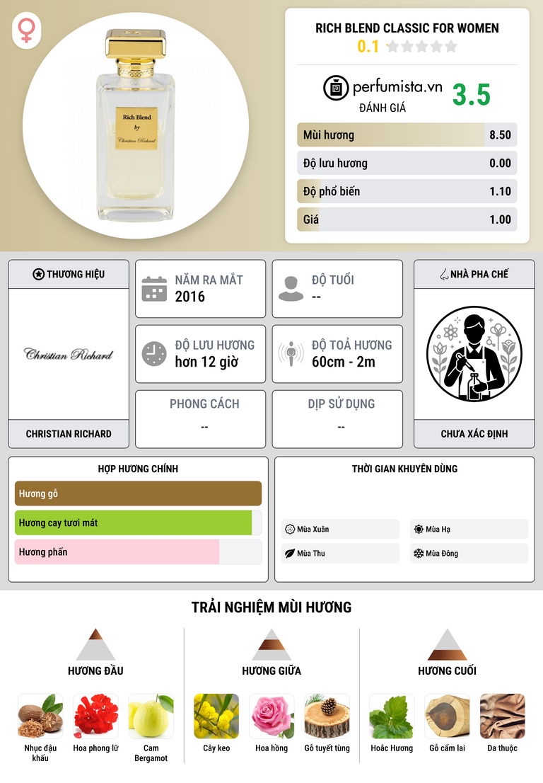 Thông tin chi tiết Rich Blend Classic For Women
