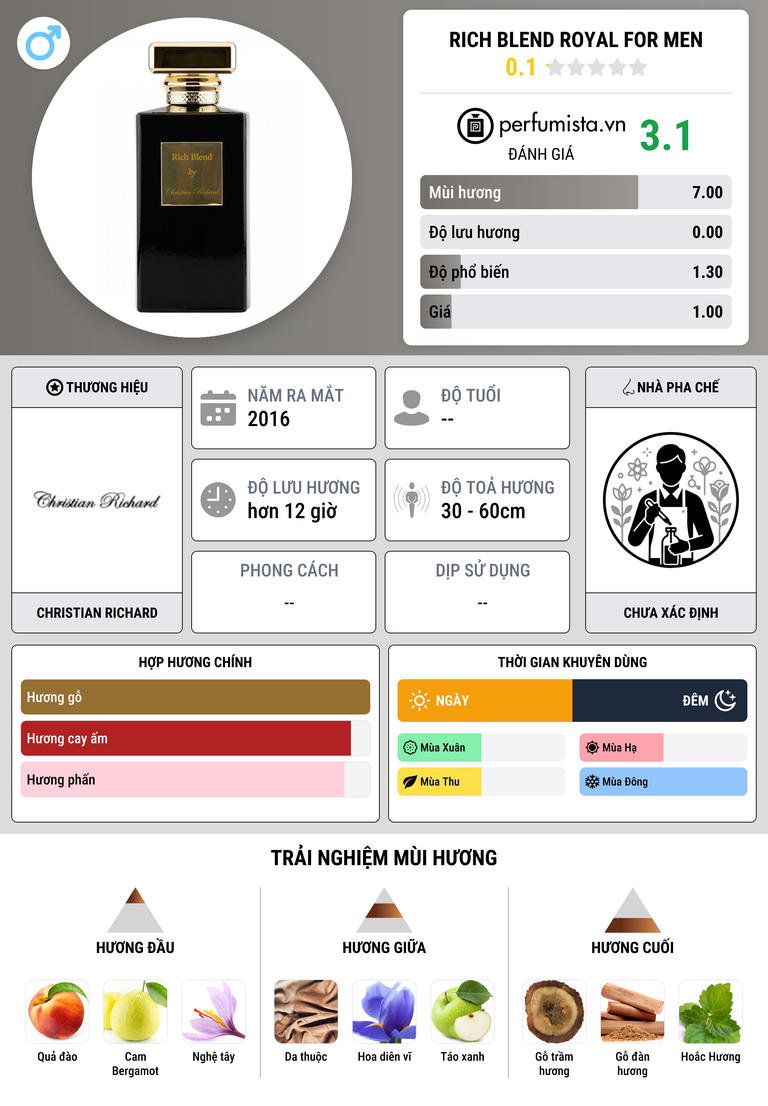 Thông tin chi tiết Rich Blend Royal For Men