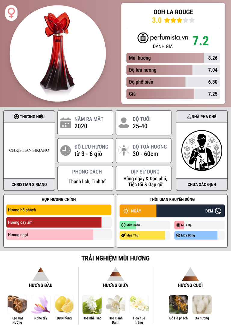 Thông tin chi tiết Ooh La Rouge