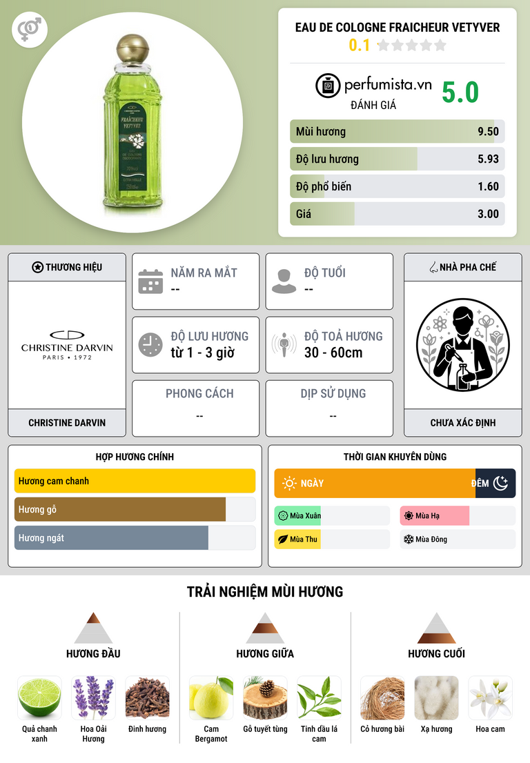 Thông tin chi tiết Eau de Cologne Fraicheur Vetyver