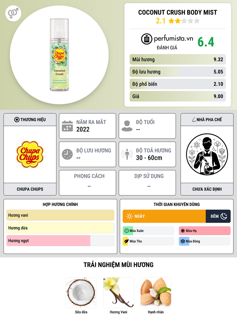 Thông tin chi tiết Coconut Crush Body Mist