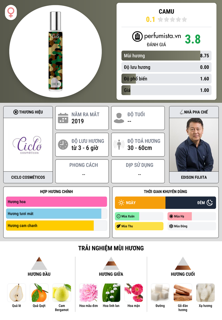 Thông tin chi tiết Camu