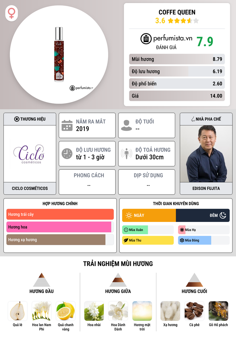 Thông tin chi tiết Coffe Queen