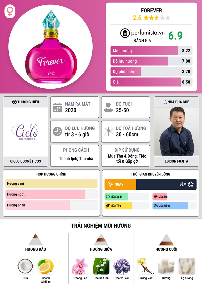 Thông tin chi tiết Forever