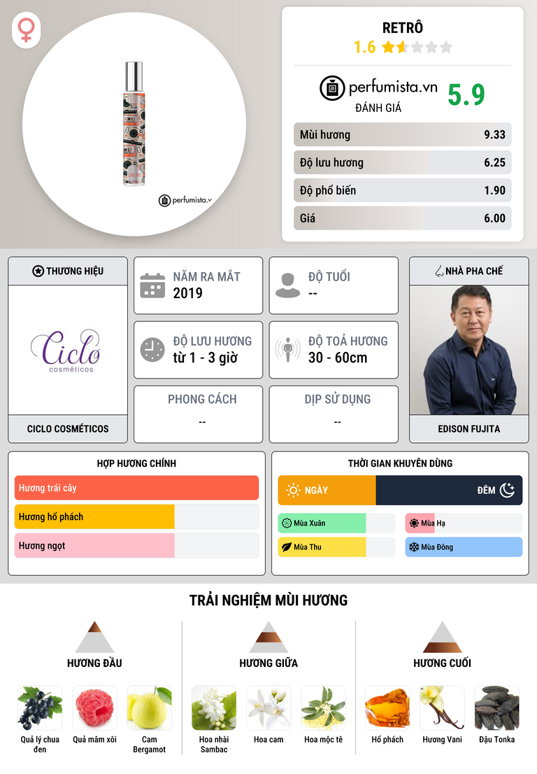 Thông tin chi tiết Retrô
