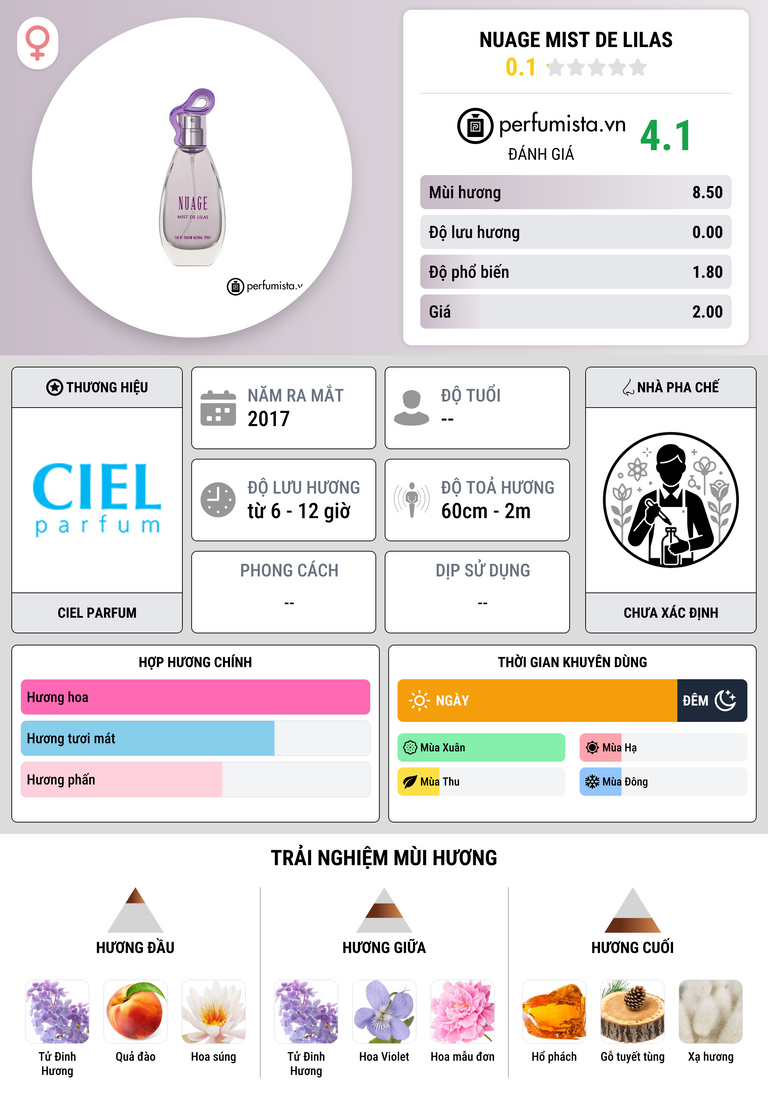 Thông tin chi tiết Nuage Mist de Lilas