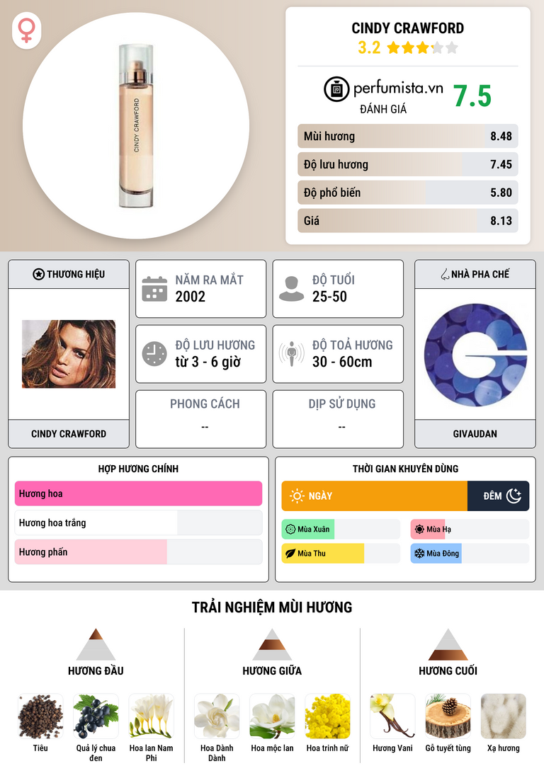 Thông tin chi tiết Cindy Crawford