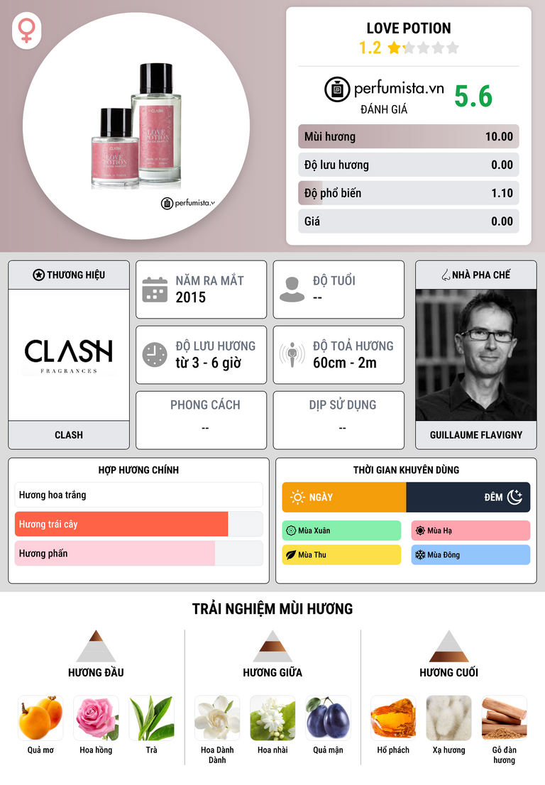 Thông tin chi tiết Love Potion