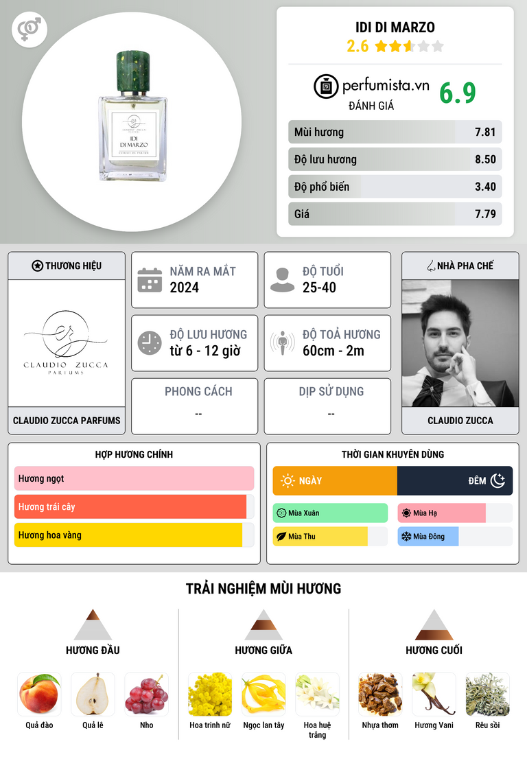 Thông tin chi tiết Idi di Marzo