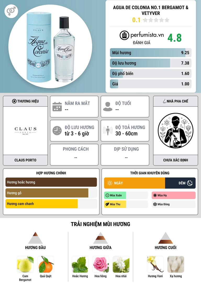Thông tin chi tiết Agua de Colonia No.1 Bergamot & Vetyver