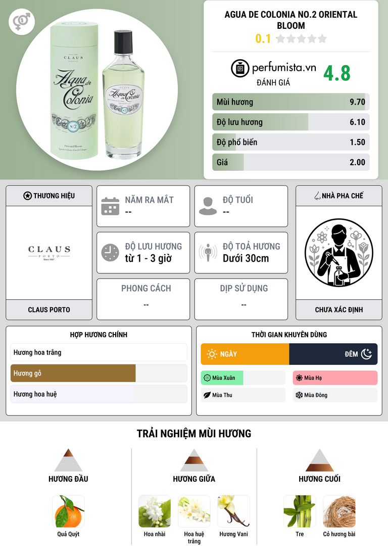 Thông tin chi tiết Agua De Colonia No.2 Oriental Bloom