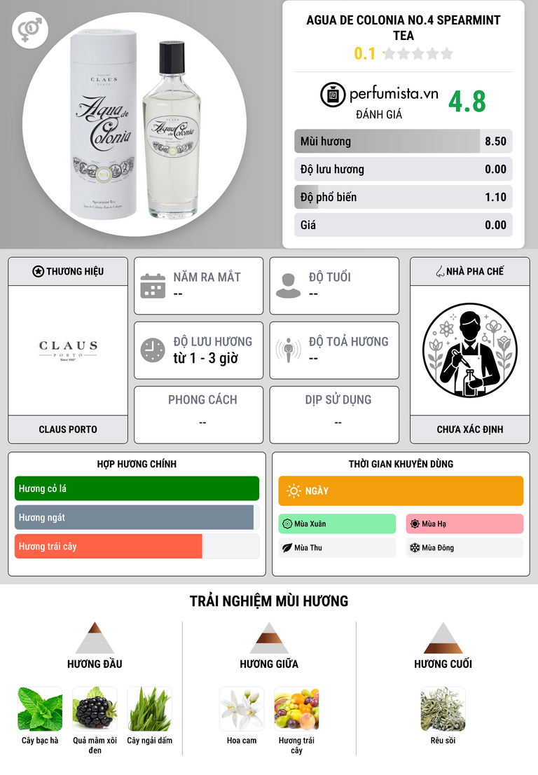 Thông tin chi tiết Agua De Colonia No.4 Spearmint Tea