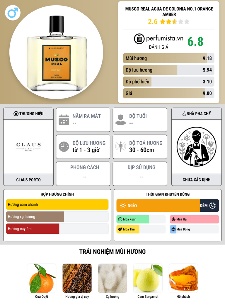 Thông tin chi tiết Musgo Real Agua de Colonia No.1 Orange Amber