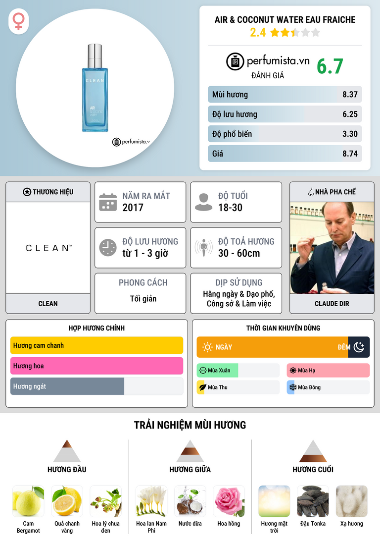 Thông tin chi tiết Air & Coconut Water Eau Fraiche