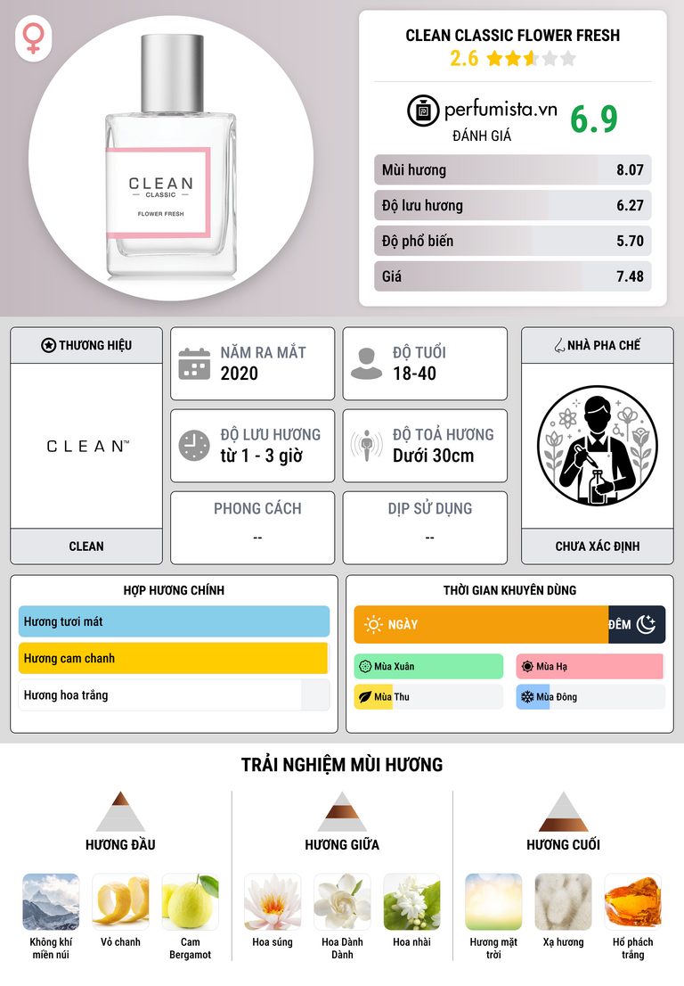 Thông tin chi tiết Clean Classic Flower Fresh
