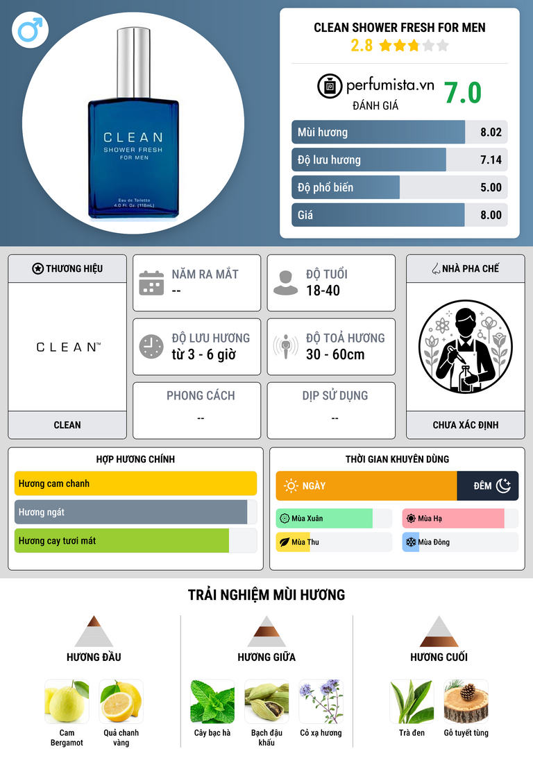 Thông tin chi tiết Clean Shower Fresh for Men