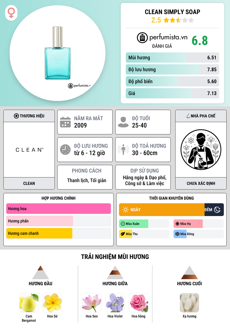 Thông tin chi tiết Clean Simply Soap
