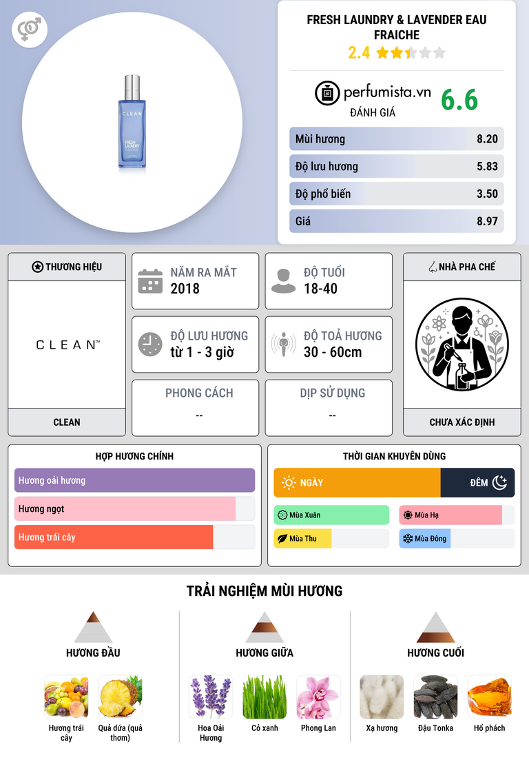 Thông tin chi tiết Fresh Laundry & Lavender Eau Fraiche