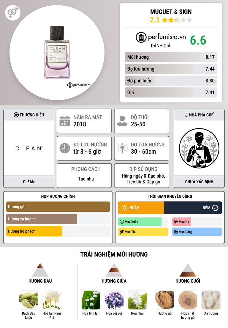 Thông tin chi tiết Muguet & Skin