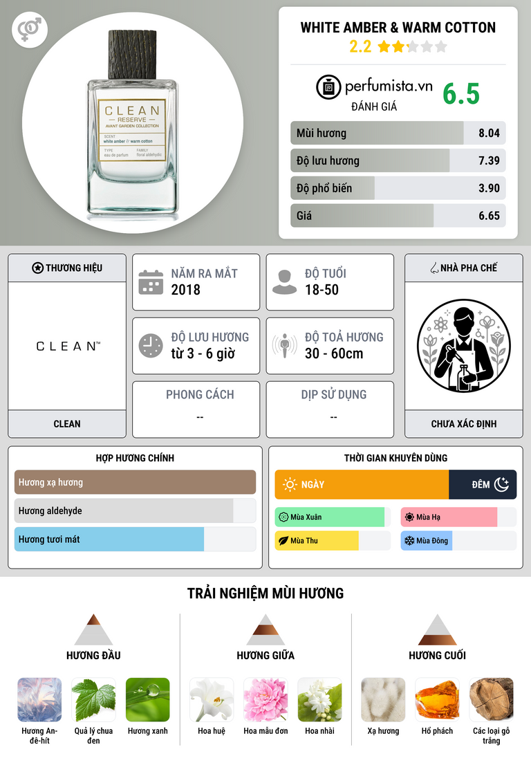 Thông tin chi tiết White Amber & Warm Cotton