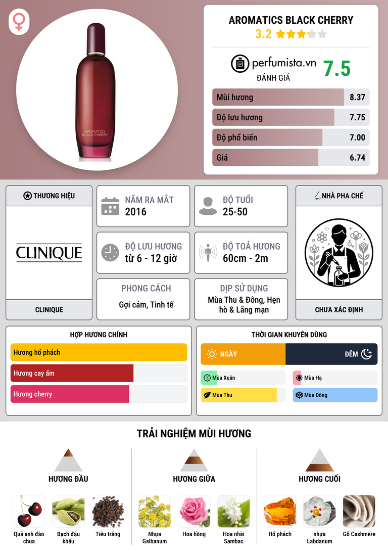 Thông tin chi tiết Aromatics Black Cherry