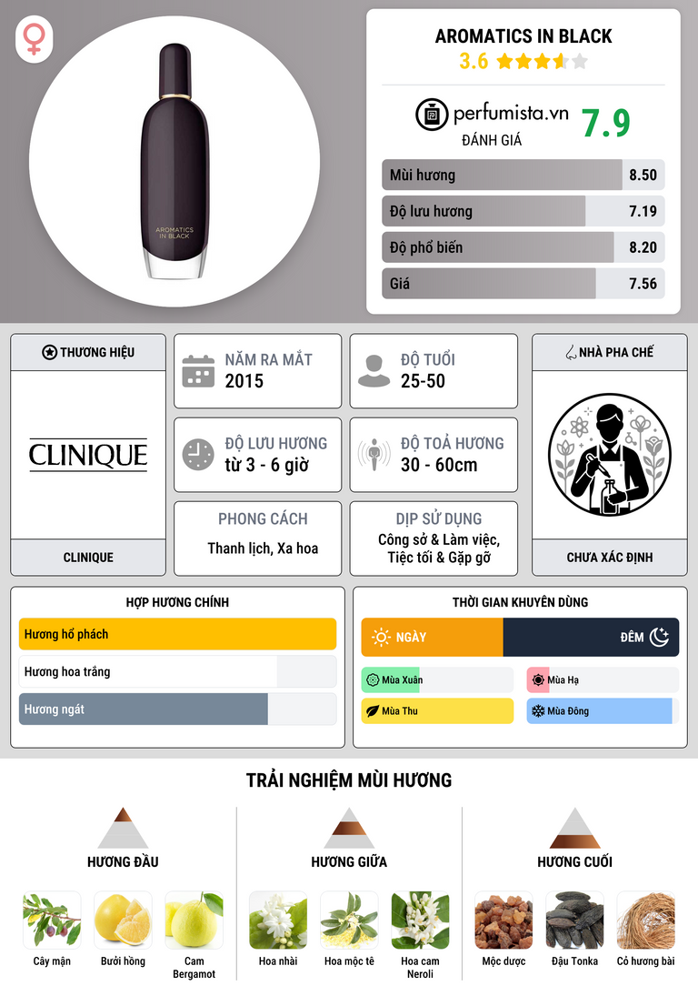 Thông tin chi tiết Aromatics in Black
