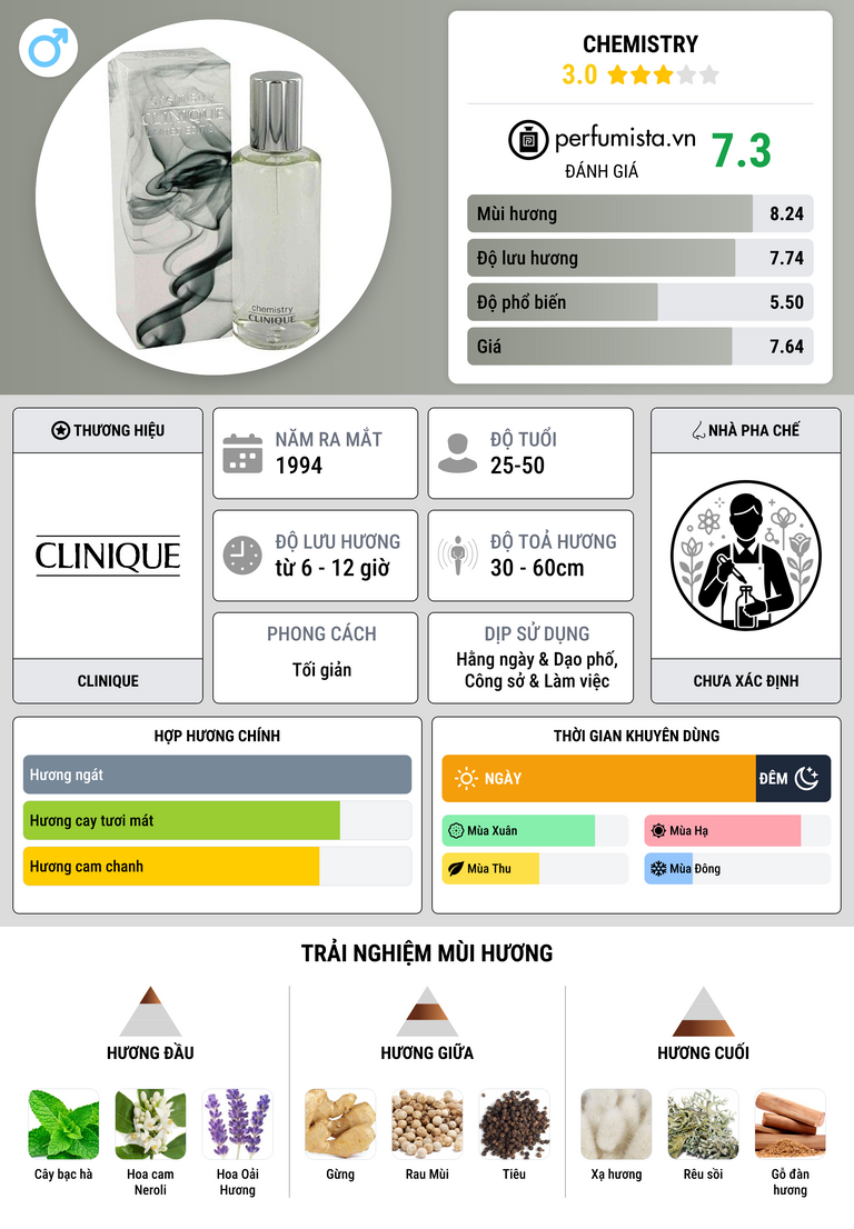 Thông tin chi tiết Chemistry