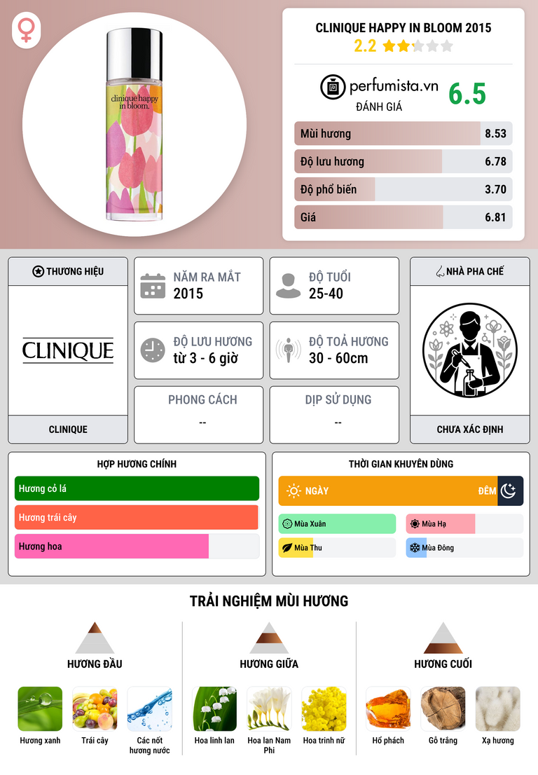 Thông tin chi tiết Clinique Happy In Bloom 2015
