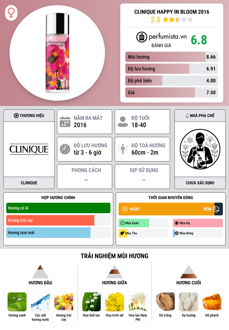 Thông tin chi tiết Clinique Happy In Bloom 2016