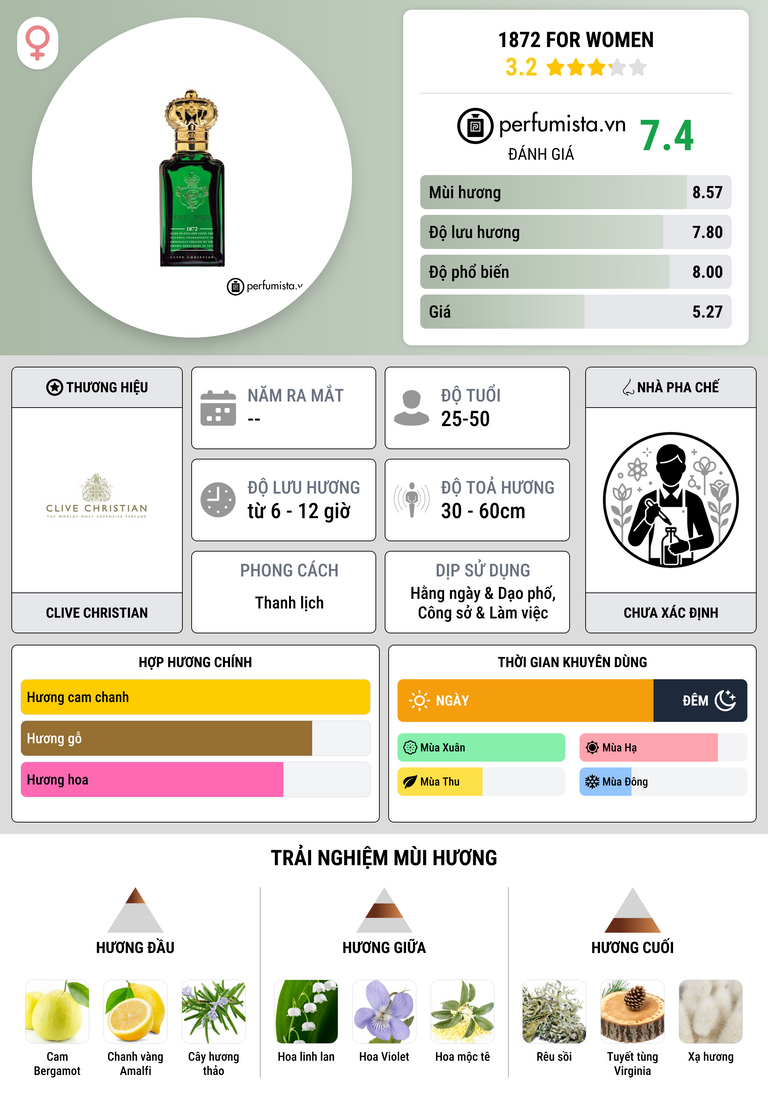 Thông tin chi tiết 1872 For Women