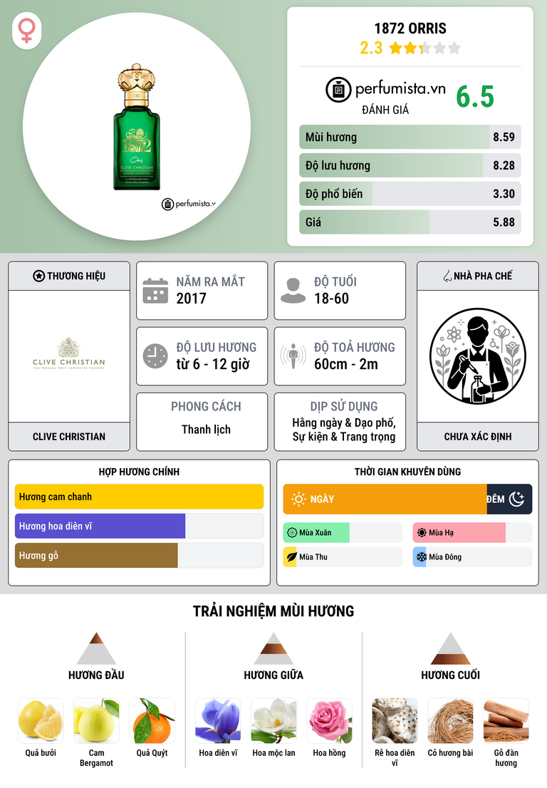 Thông tin chi tiết 1872 Orris