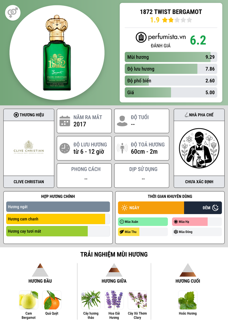 Thông tin chi tiết 1872 Twist Bergamot