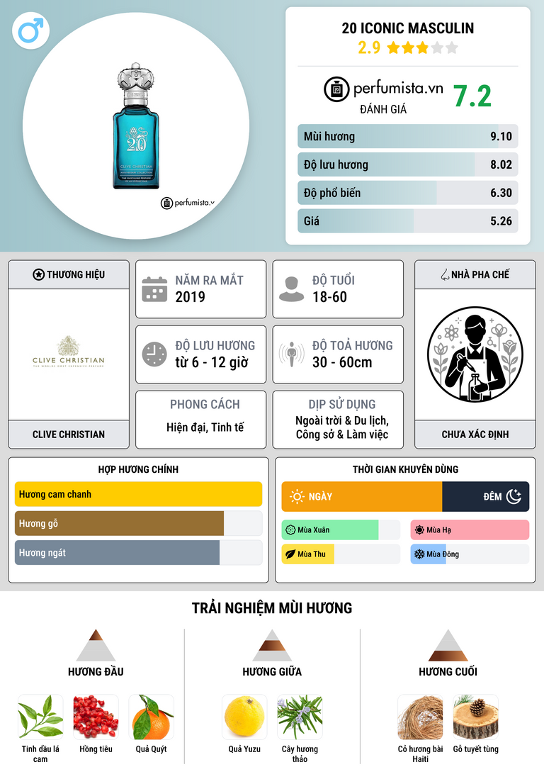 Thông tin chi tiết 20 Iconic Masculin