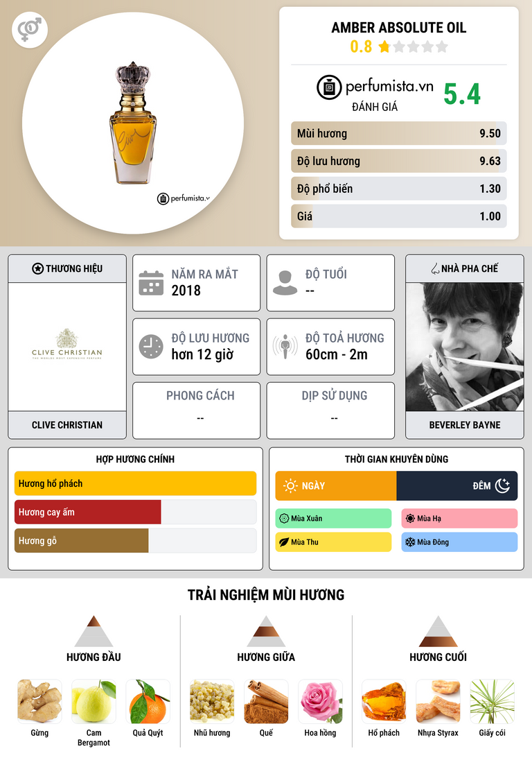 Thông tin chi tiết Amber Absolute Oil