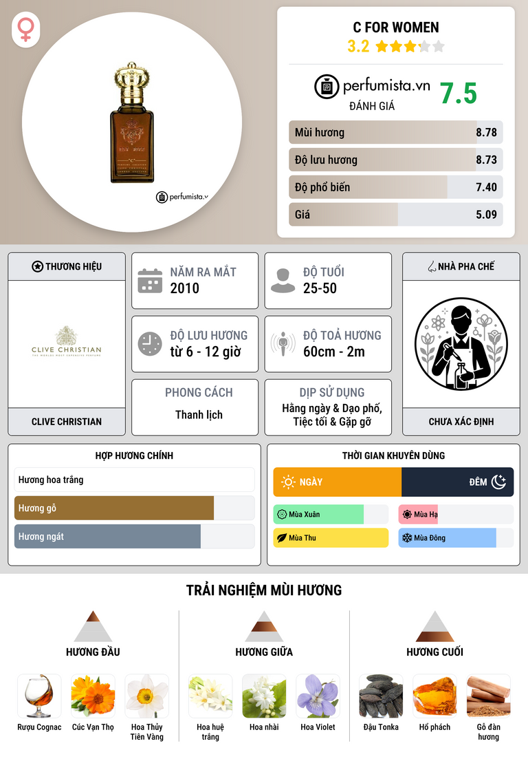 Thông tin chi tiết C for Women