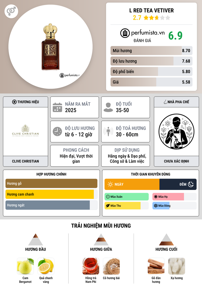 Thông tin chi tiết L Red Tea Vetiver