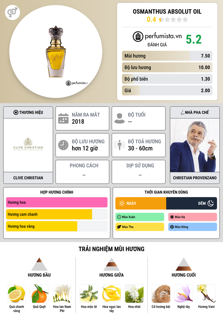 Thông tin chi tiết Osmanthus Absolut Oil