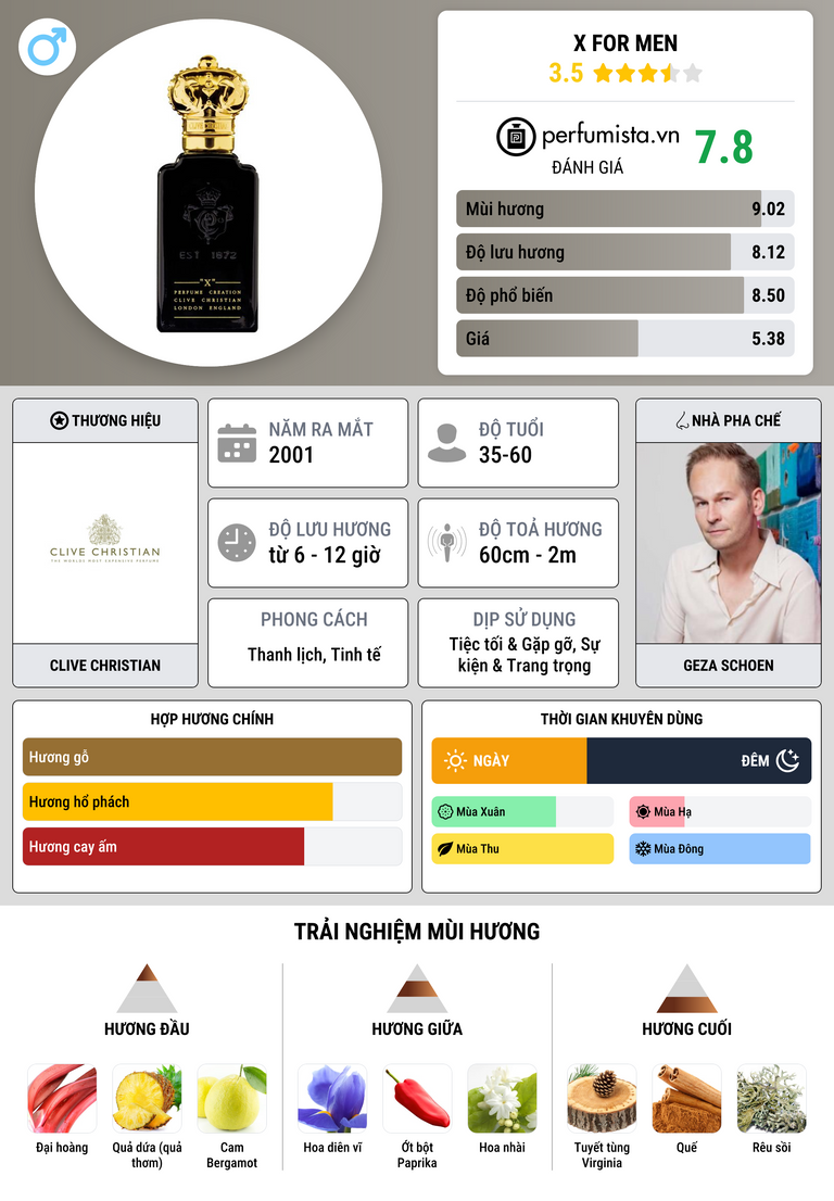 Thông tin chi tiết X For Men