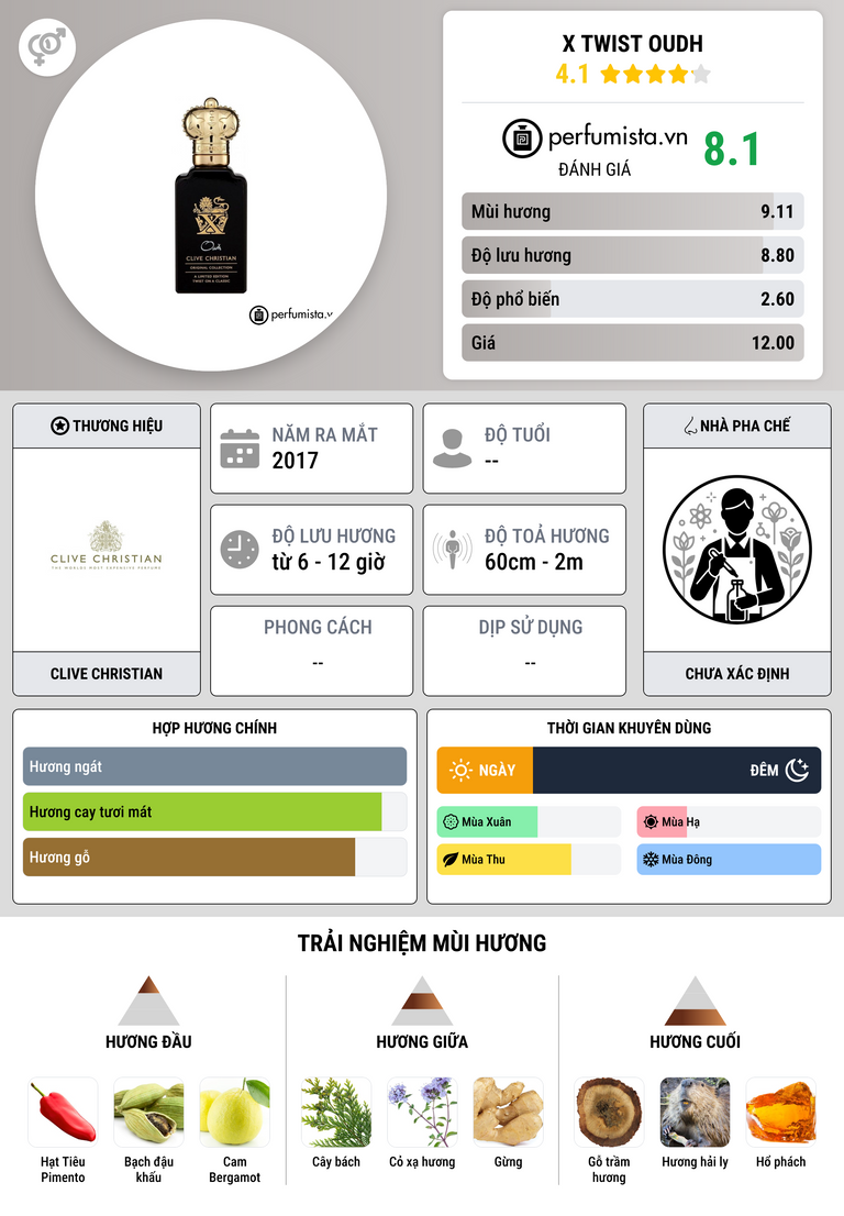 Thông tin chi tiết X Twist Oudh
